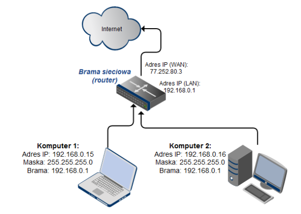 Adresacja IP parametrw sieciowych