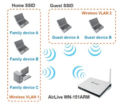 Multi SSID w routerze WN-151 ARM